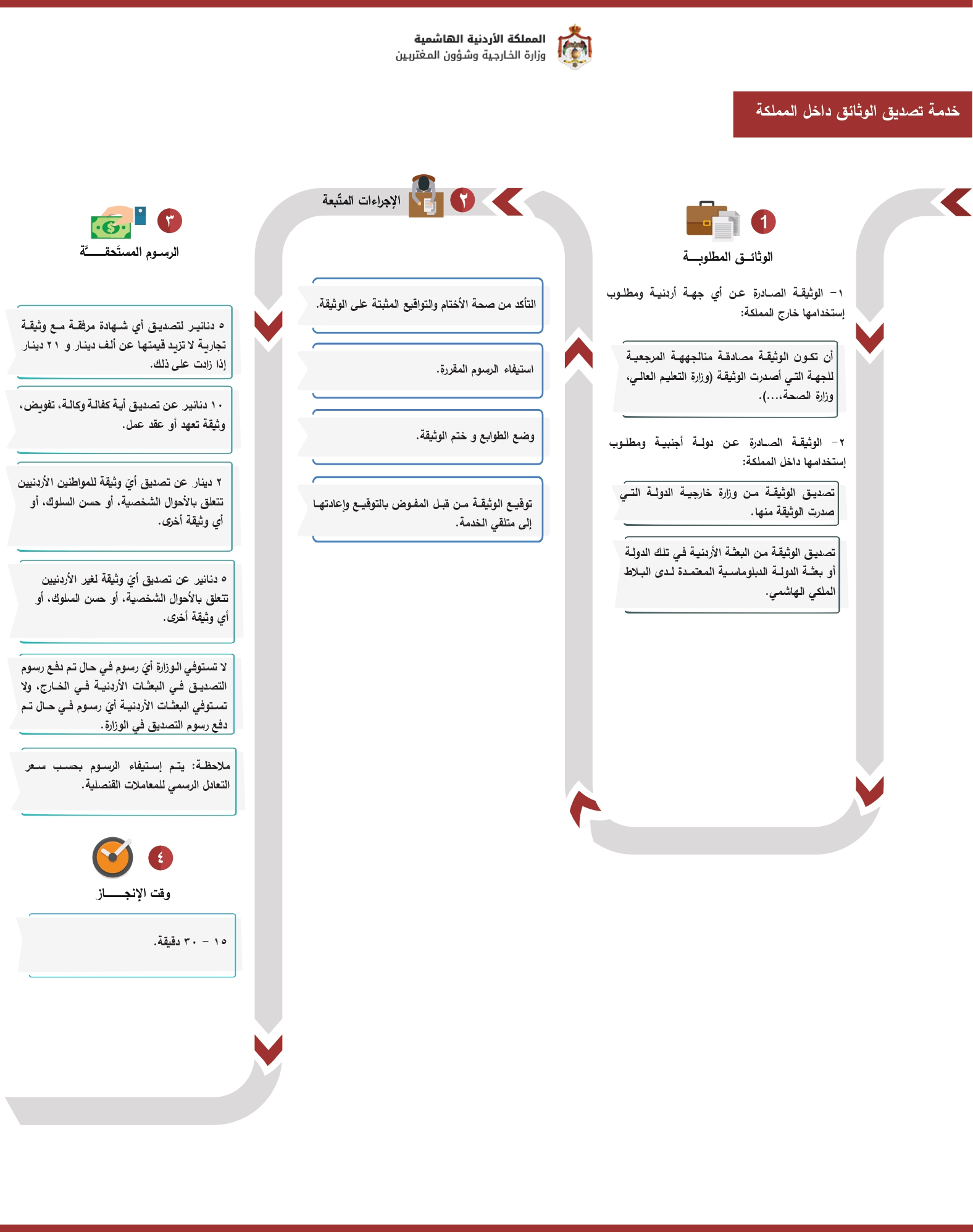 خدمة تصديق الوثائق داخل المملكة من خلال مركز الوزارة ومكاتب التصديق الدائمة